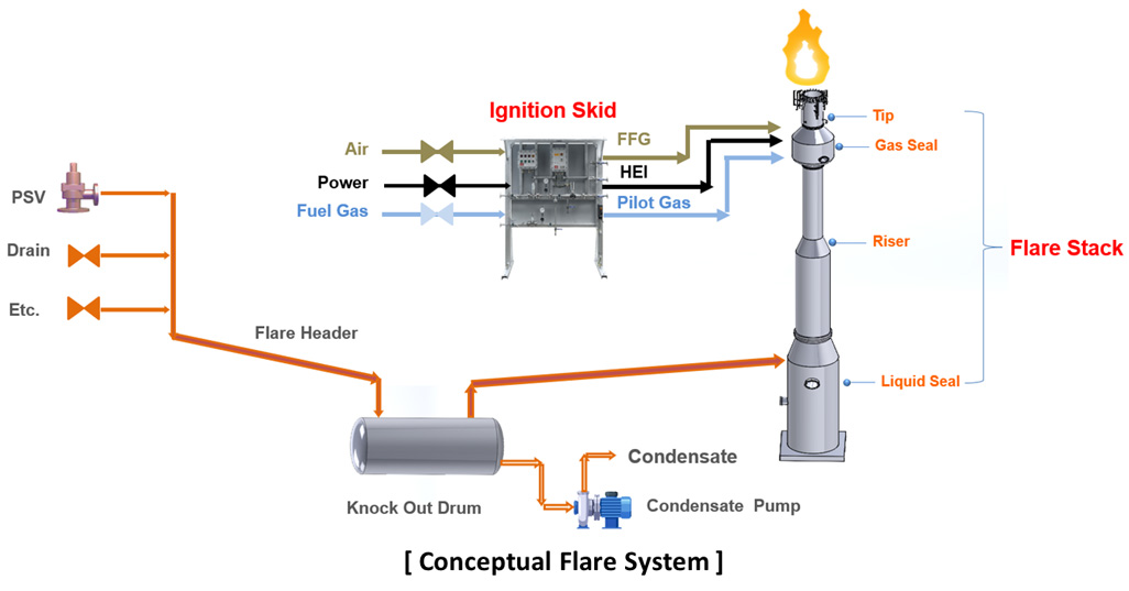 Conceptual Flare System