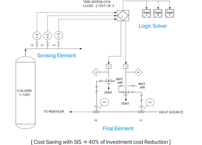 Cost Saving with SIS → 40% of Investment cost Reduction